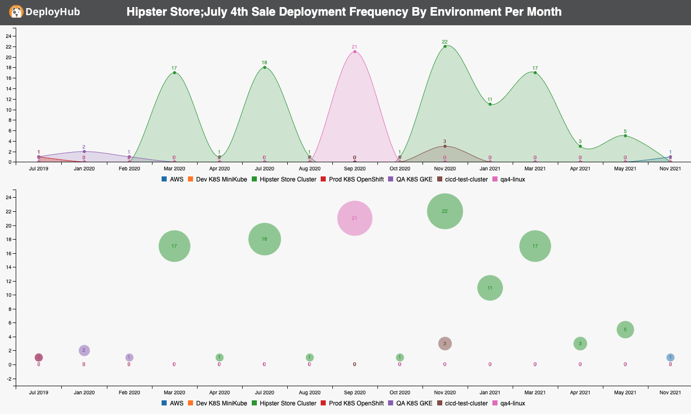 Deployment Frequency