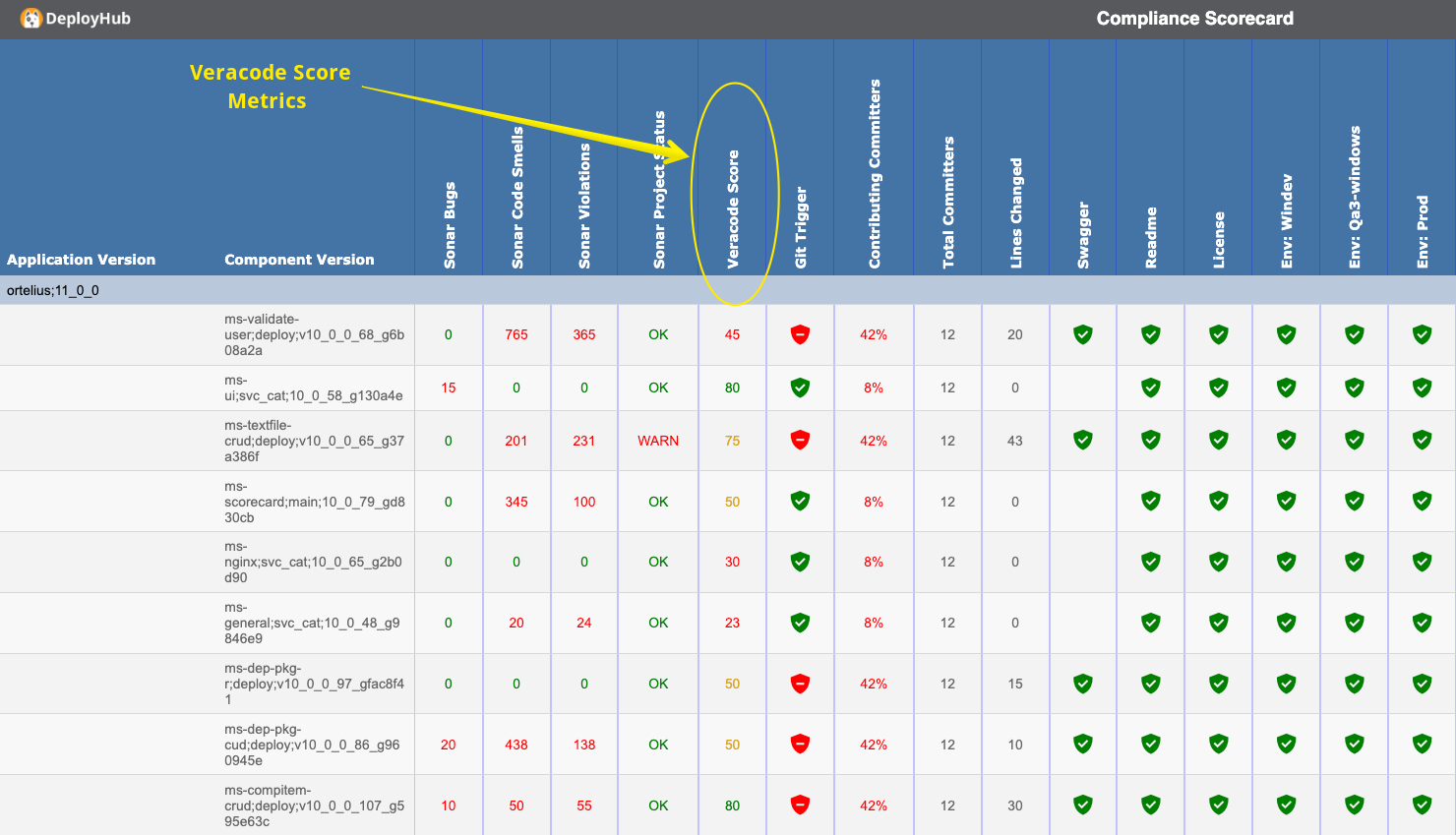 Scorecard with Veracode Metrics