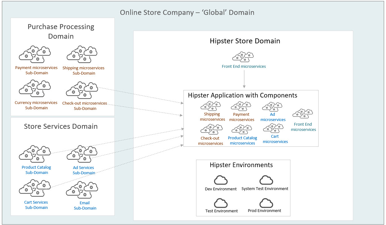 Example of Domains, Applications, Components and Environments