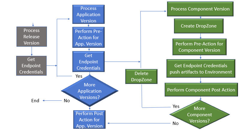 Deployment Process