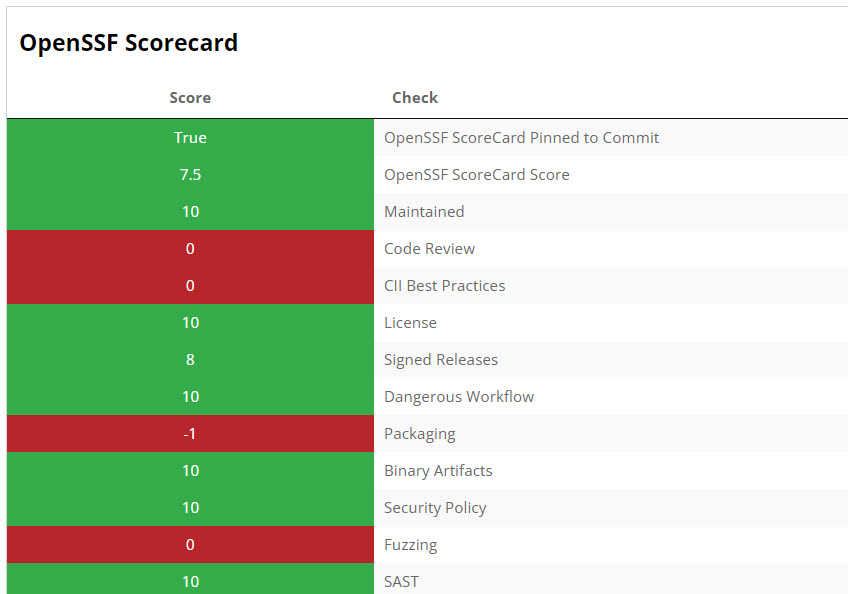 Components Scorecard